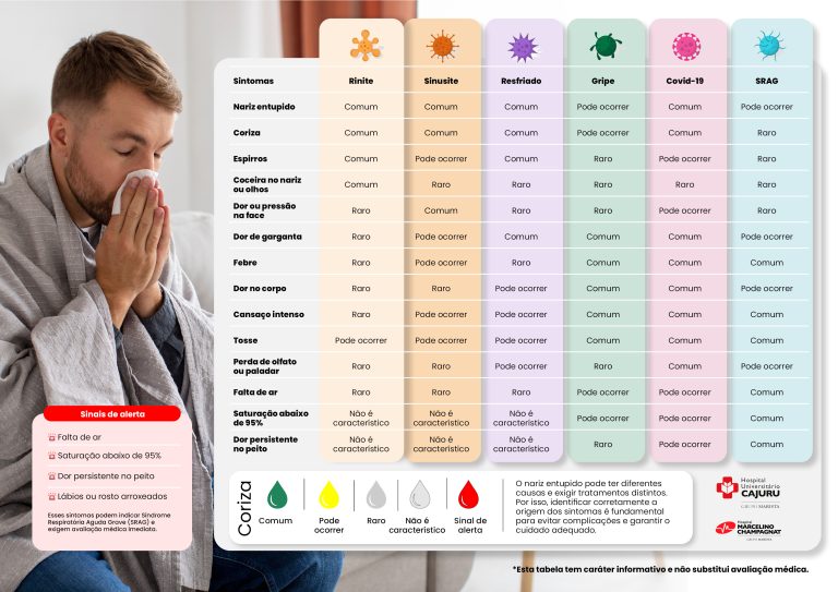 Nariz entupido no frio: como saber se é rinite, sinusite, gripe, resfriado ou covid-19?